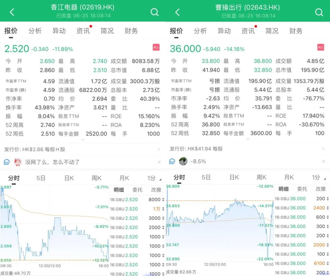 李书福第11个IPO曹操出行、香江电器同日上市齐破发，曹操出行绿鞋还剩88.38%
