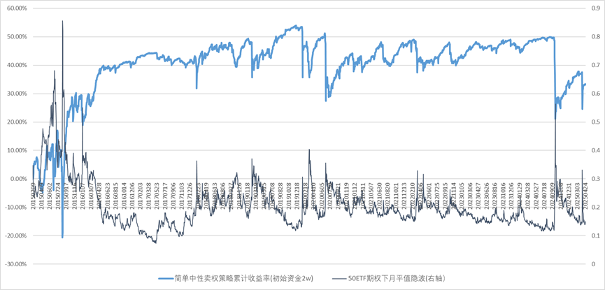 50etf认沽期权_A股期权隐含波动率低_中性裸卖方策略