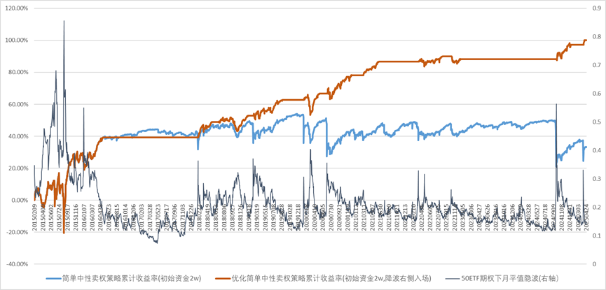 50etf认沽期权_中性裸卖方策略_A股期权隐含波动率低