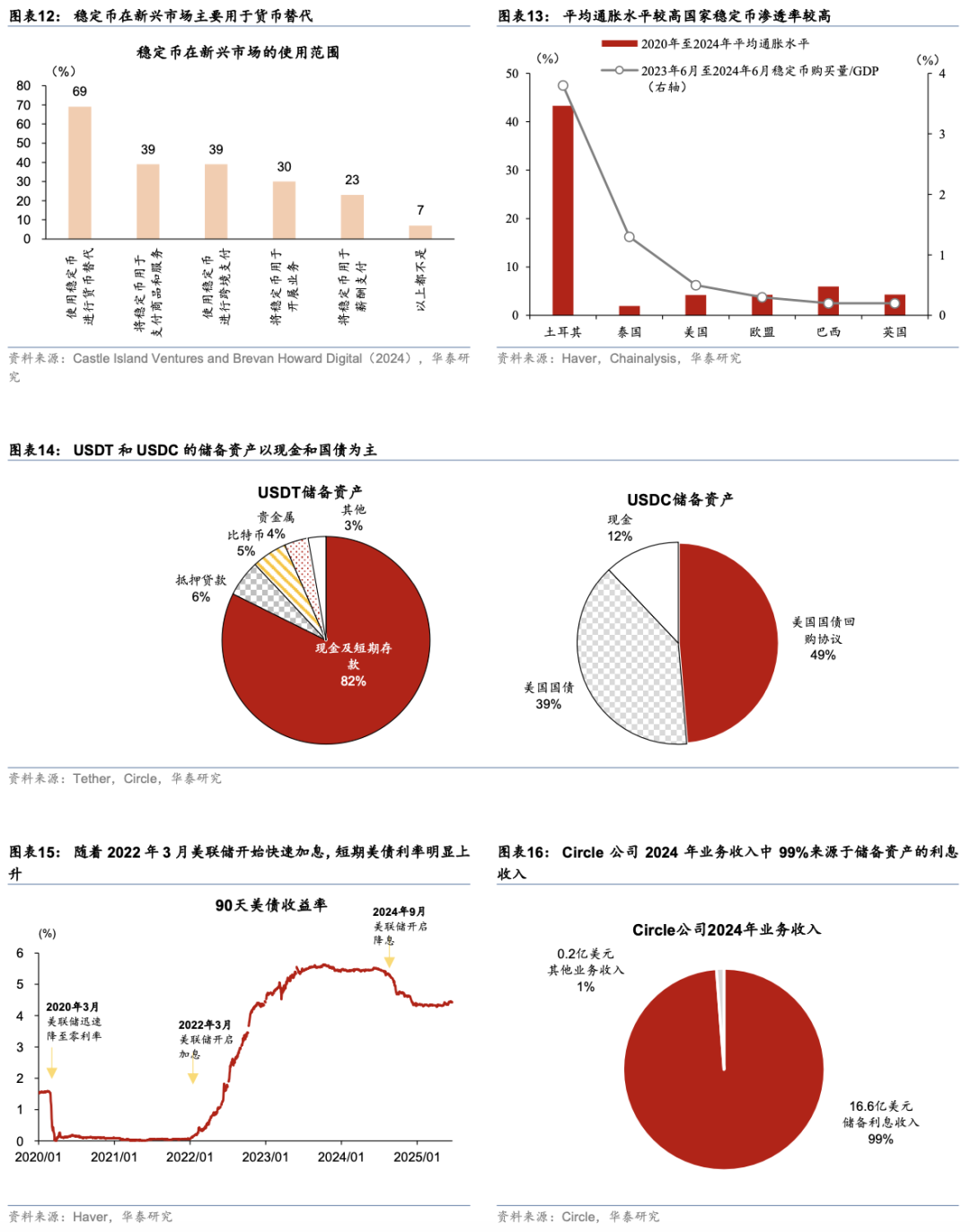 华泰| 宏观深度：稳定币将如何影响全球货币体系？