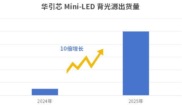 销售量将增加10次！ Huayinxin赢得了Mini
