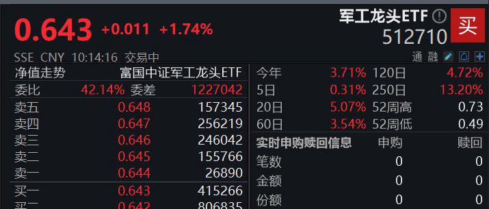 利好催化不断,军工板块涨势延续,军工龙头ETF涨近2%|军工_新浪财经_新浪网