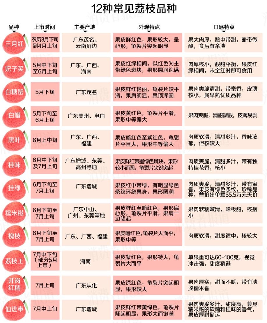 桂味、挂绿、糯米糍……全国荔枝品种超700个,你吃过哪些?|荔枝_新浪财经_新浪网