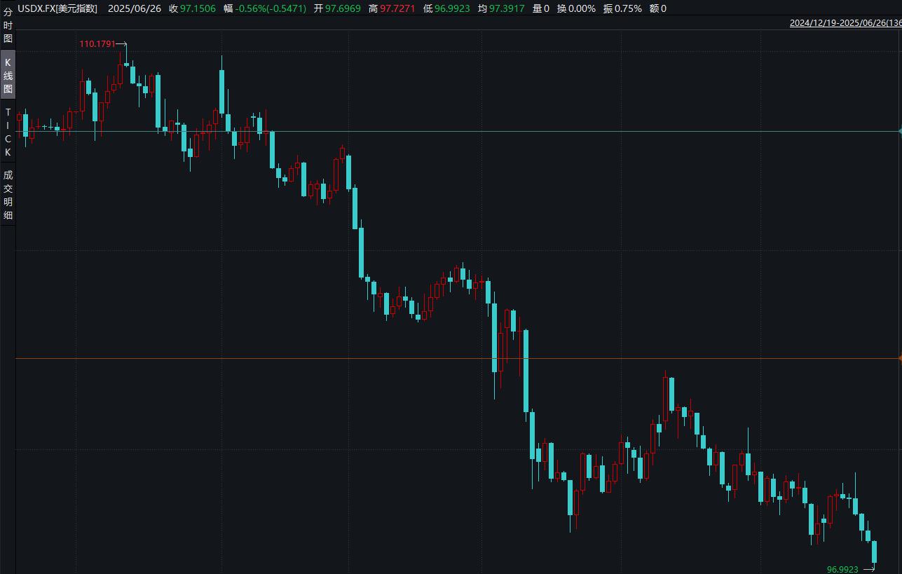 Wind截图 美元指数日K线图