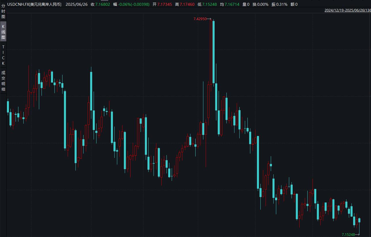 Wind截图 岸人民币兑美元日K线图