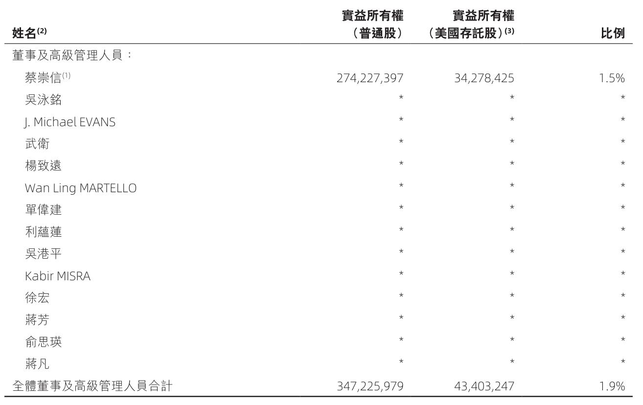 截至2025年6月20日，阿里股权结构