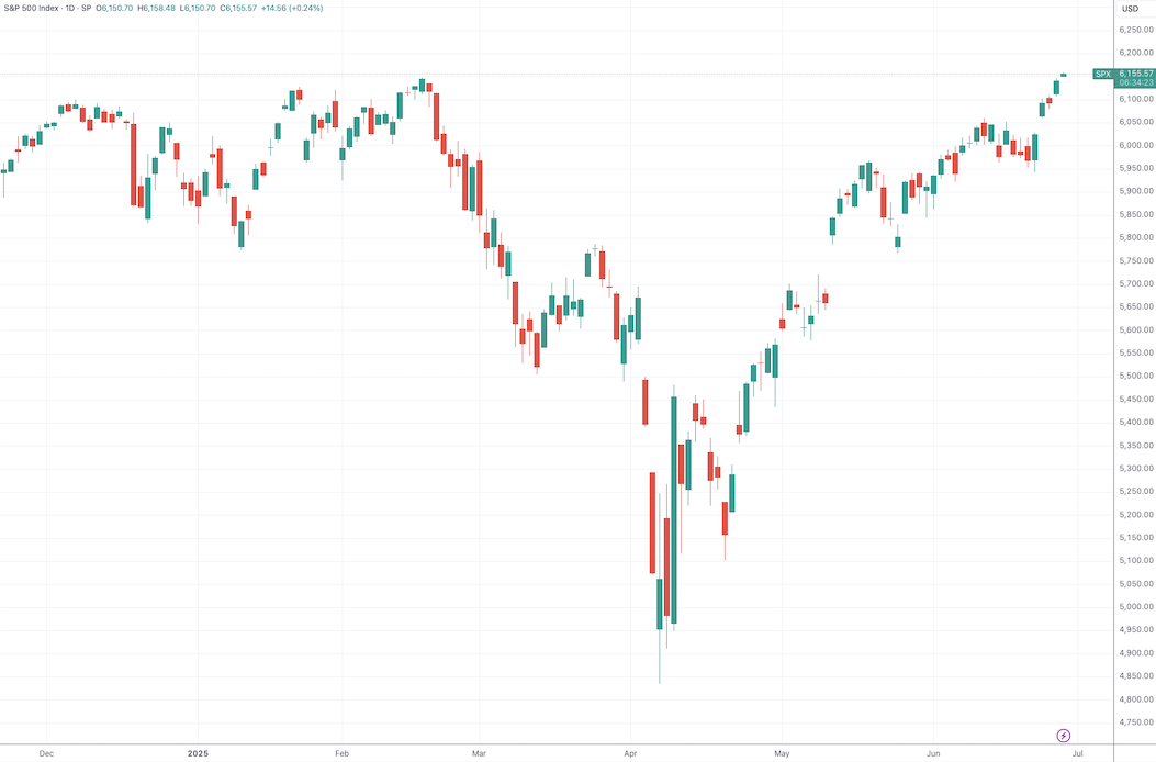 (标普500指数日线图,来源:TradingView)