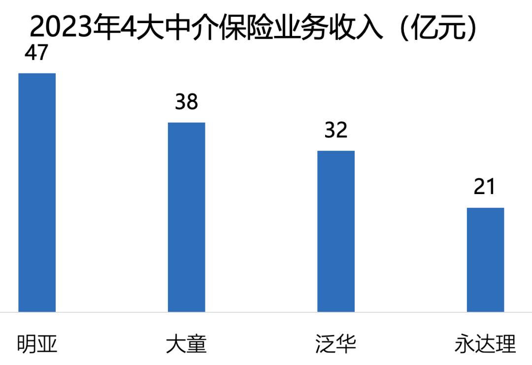 明亚、大童、泛华、永达理四大中介公司鏖战，10年厮杀谁是未来赢家？