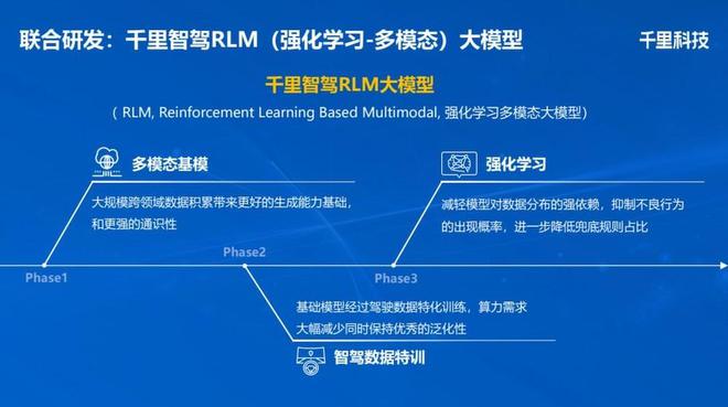 ▲千里科技RLM大模型