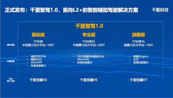 ▲千里科技发布千里智驾1.0方案