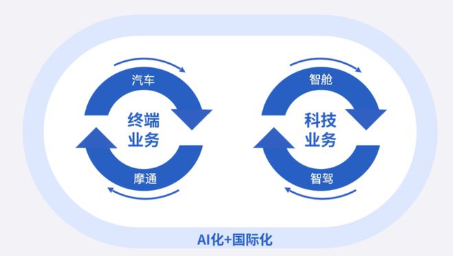 ▲千里科技AI+车战略布局