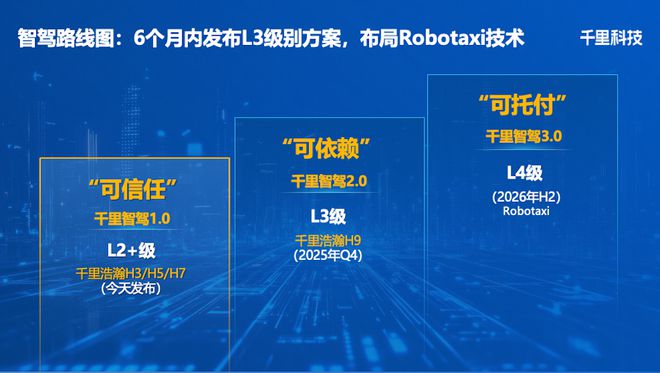 ▲千里科技智驾演进路线图