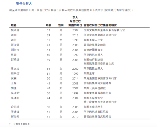 （阿里巴巴最新合伙人名单。图源：阿里巴巴集团2025财年年报）