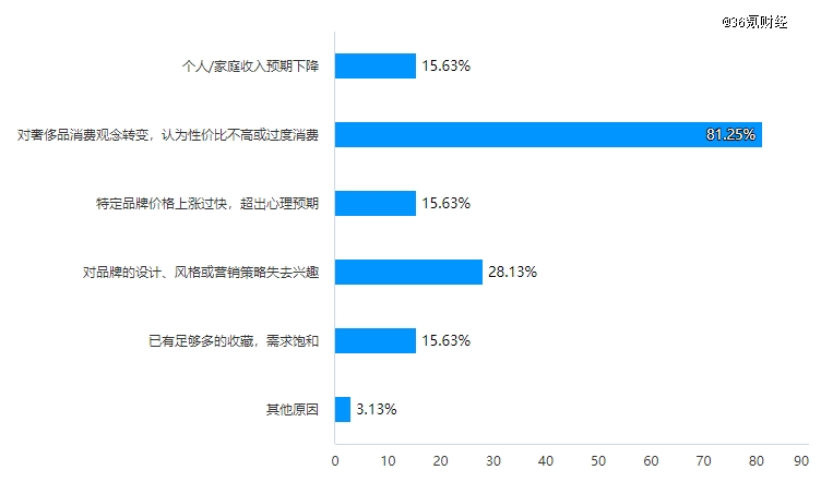消费者降低购买奢侈品的主要因素(多选),36氪据调研结果制图