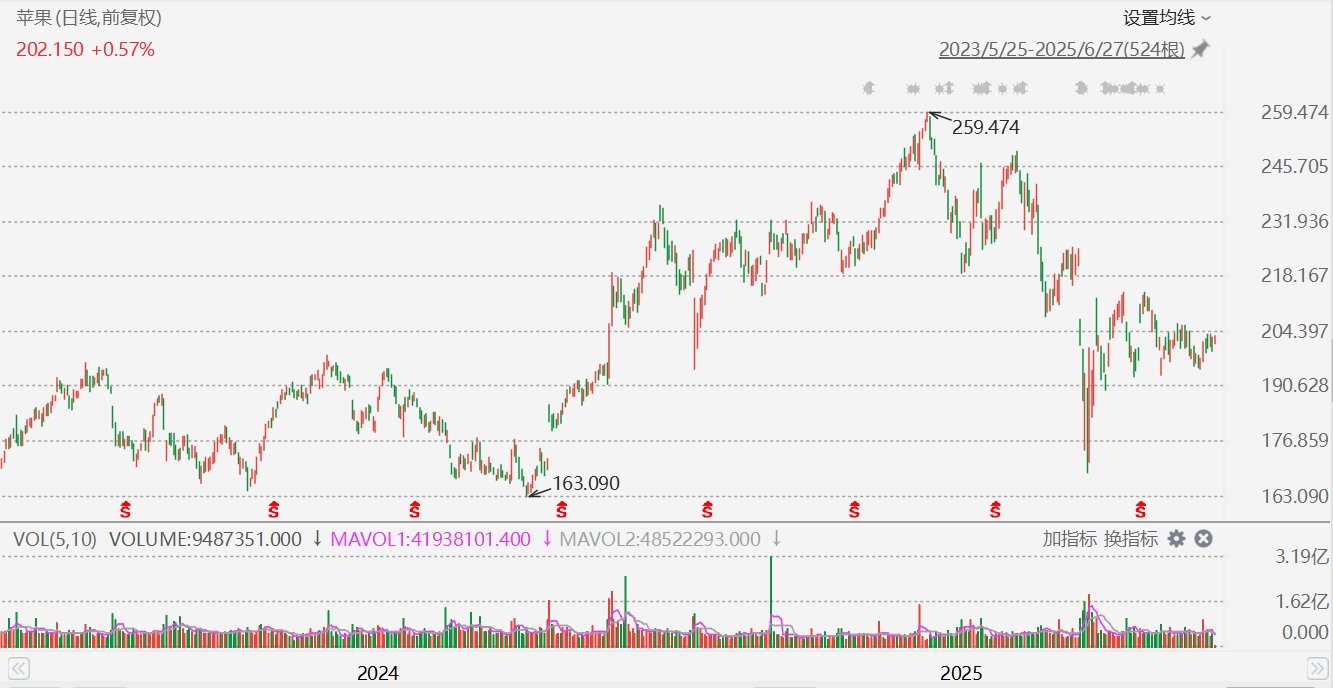 苹果(AAPL.US)一度涨超1%