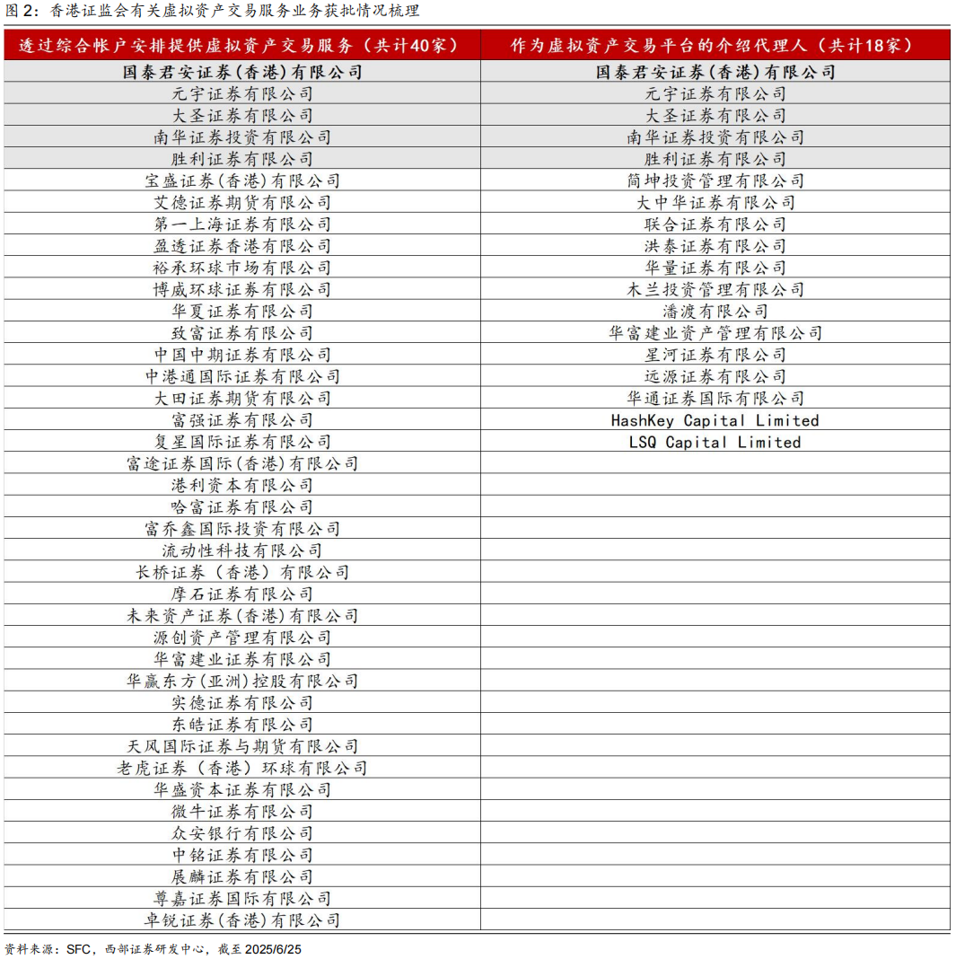 西部非银】金融科技热点速递之二：中资券商布局虚拟资产交易服务，看好未来成长空间