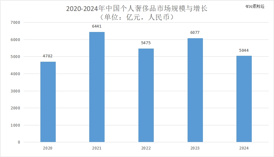 数据来源:要客研究院、埃森哲中国;36氪制图