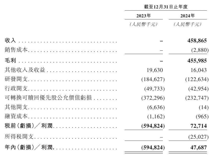Anmai Bio的香港OPI Kong：收入主要来自外部授权与合