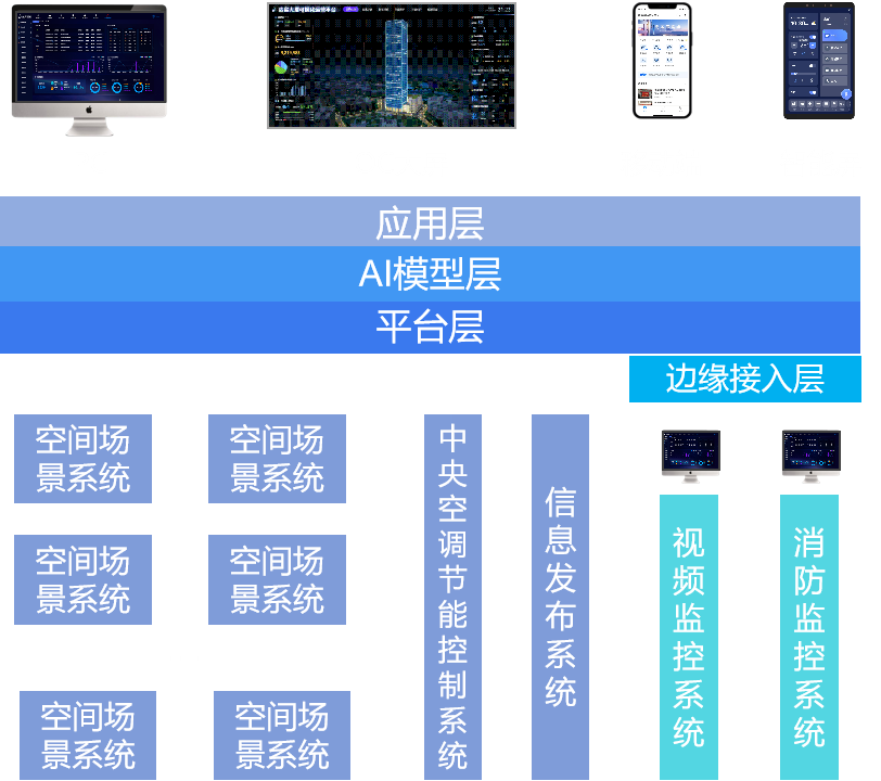 图：达实智能新一代智能化解决方案