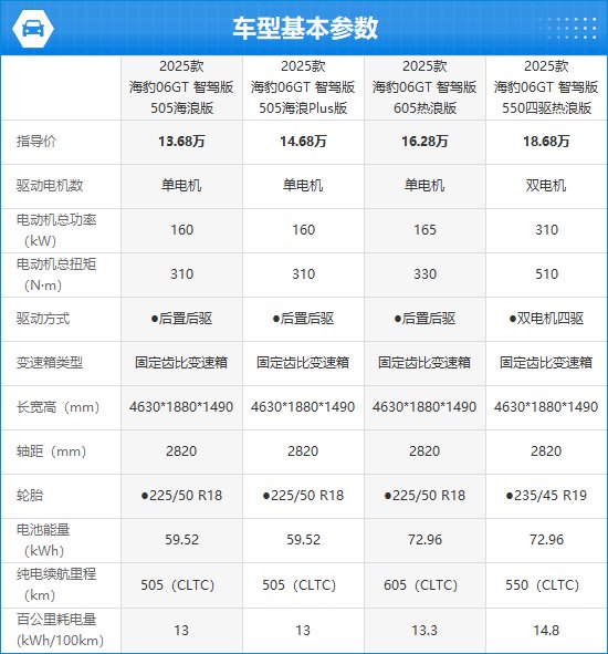 2025款海豹06GT完全评价报告