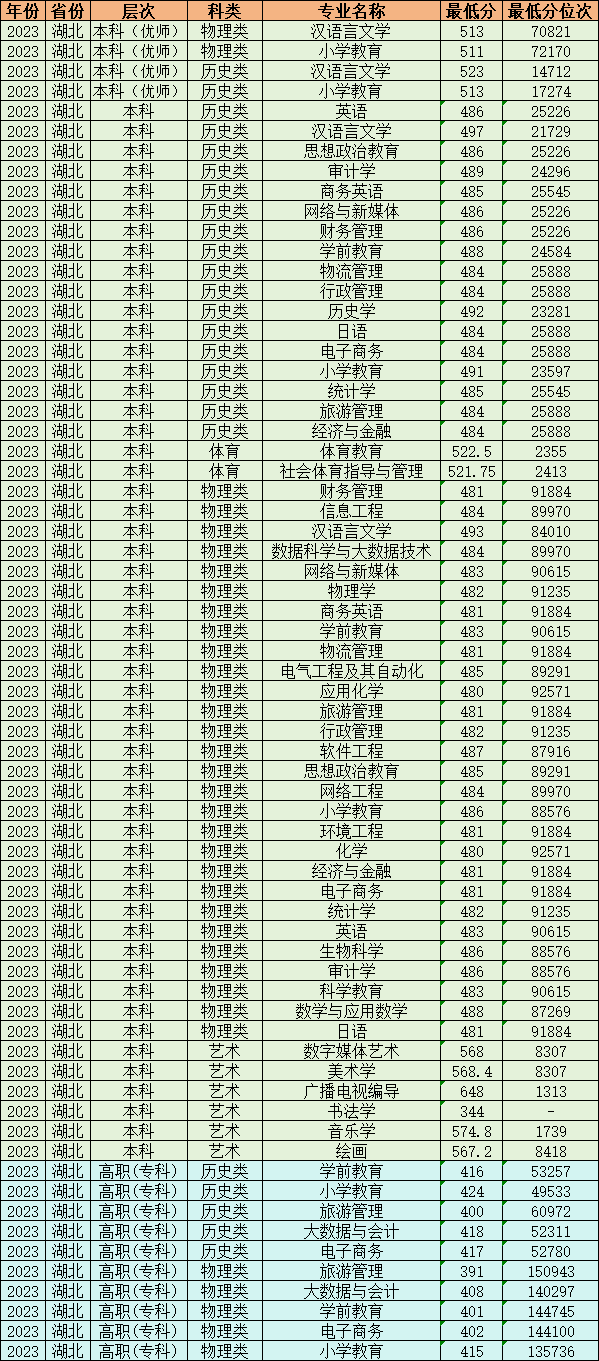 2025年湖北省高考志愿填報(bào)參考線_湖北高校錄取數(shù)據(jù)_2024年溫州大學(xué)錄取分?jǐn)?shù)線及要求