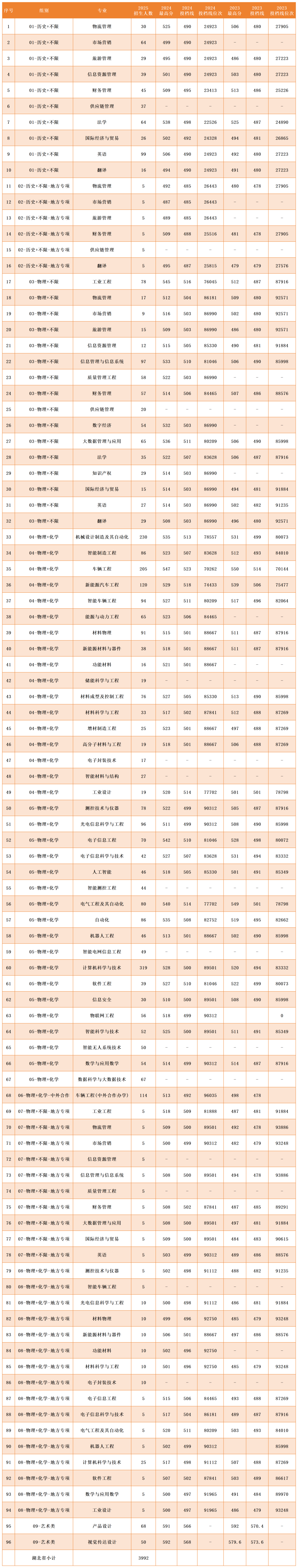 2024年溫州大學(xué)錄取分?jǐn)?shù)線及要求_2025年湖北省高考志愿填報(bào)參考線_湖北高校錄取數(shù)據(jù)