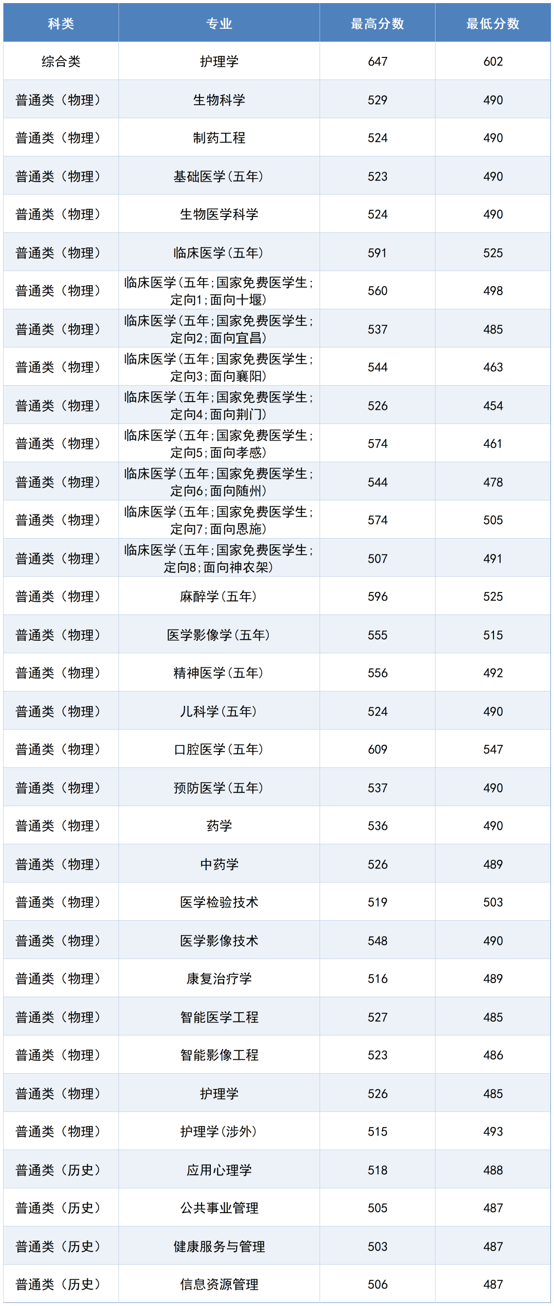 湖北高校錄取數(shù)據(jù)_2024年溫州大學(xué)錄取分?jǐn)?shù)線及要求_2025年湖北省高考志愿填報(bào)參考線