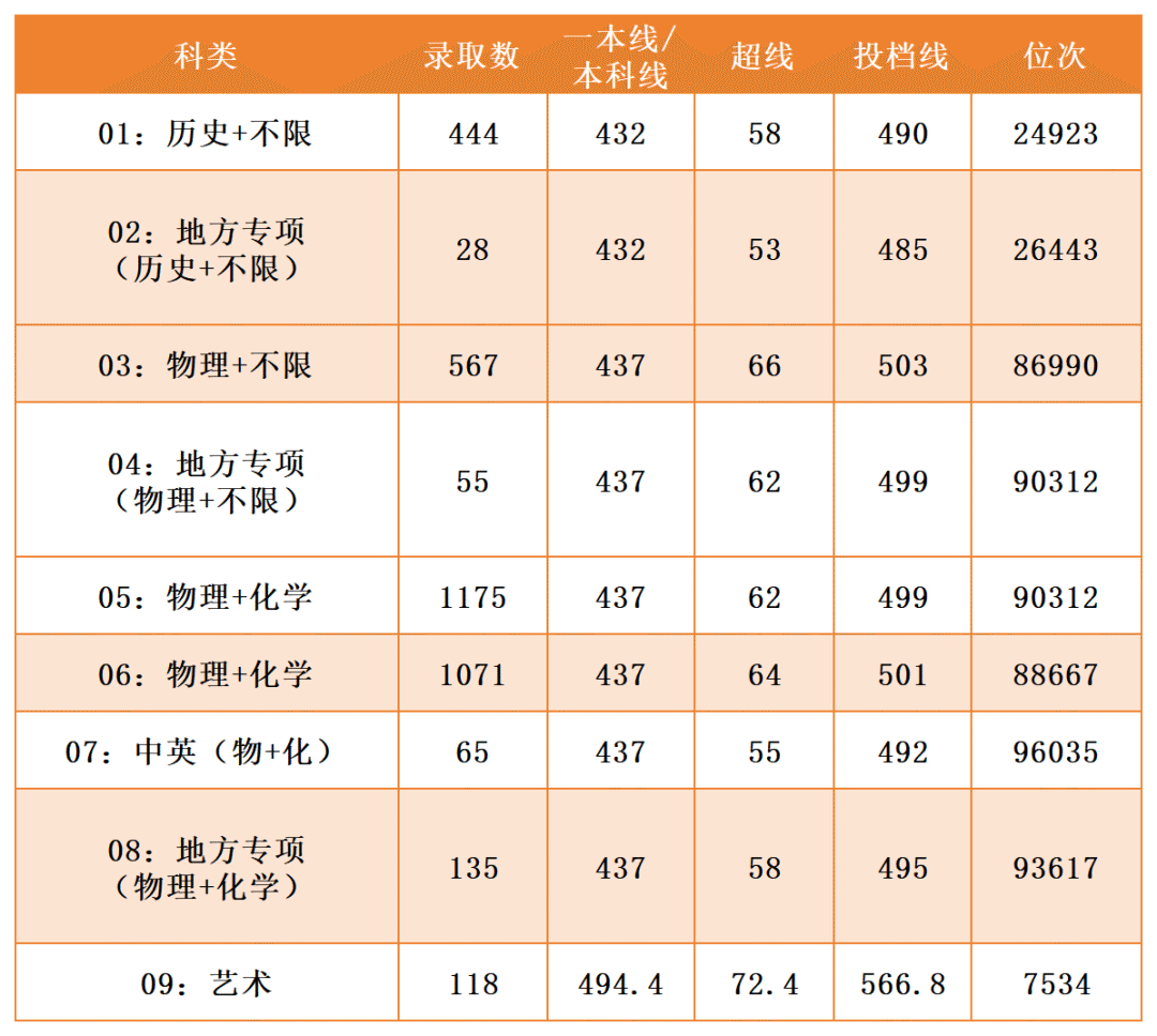 湖北高校錄取數(shù)據(jù)_2025年湖北省高考志愿填報(bào)參考線_2024年溫州大學(xué)錄取分?jǐn)?shù)線及要求
