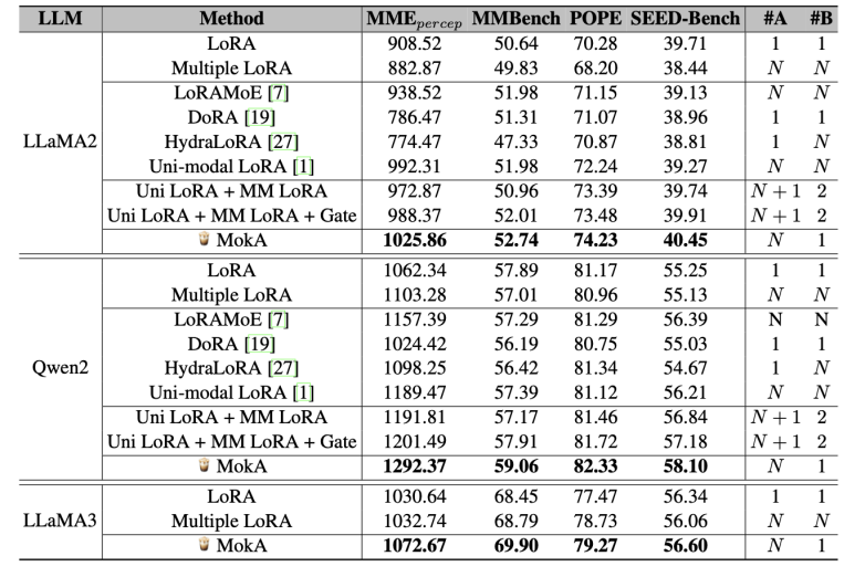 表 2: 在视觉 - 文本场景的实验结果。