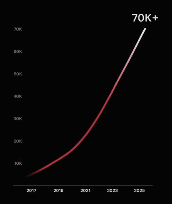 ˹ĳ׮ʽ70,000й2,100վ