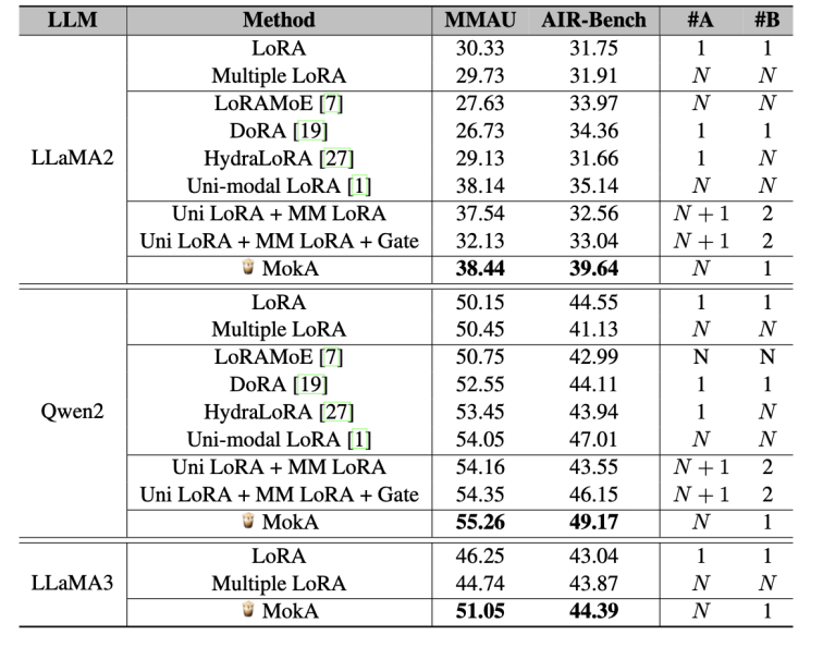 表 3：在语音 - 文本场景的实验结果。