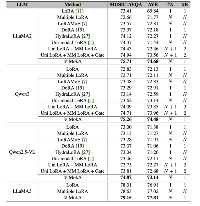 表 1: 在音频 - 视觉 - 文本的实验结果。
