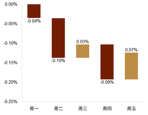 资料来源：Bloomberg，中金公司研究部
