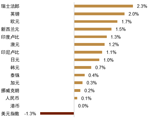 资料来源：Bloomberg，中金公司研究部