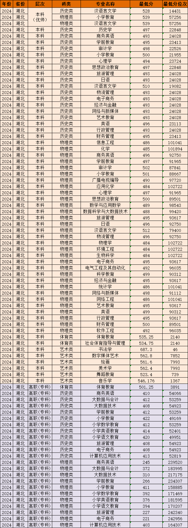 2024年溫州大學(xué)錄取分?jǐn)?shù)線及要求_湖北高校錄取數(shù)據(jù)_2025年湖北省高考志愿填報(bào)參考線