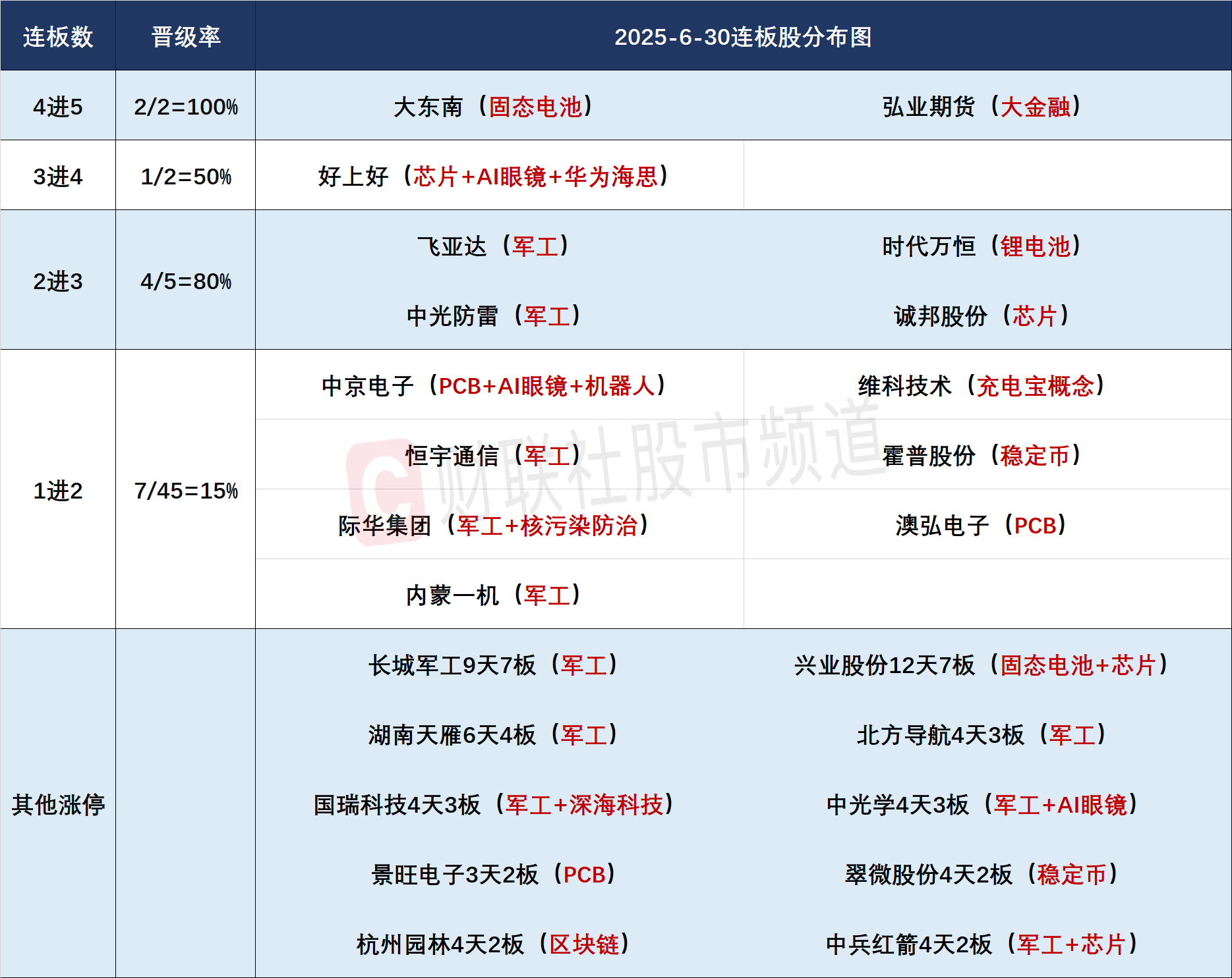 焦点复盘】三大指数上半年红盘收官，军工板块再现批量涨停，游戏板块大放异彩