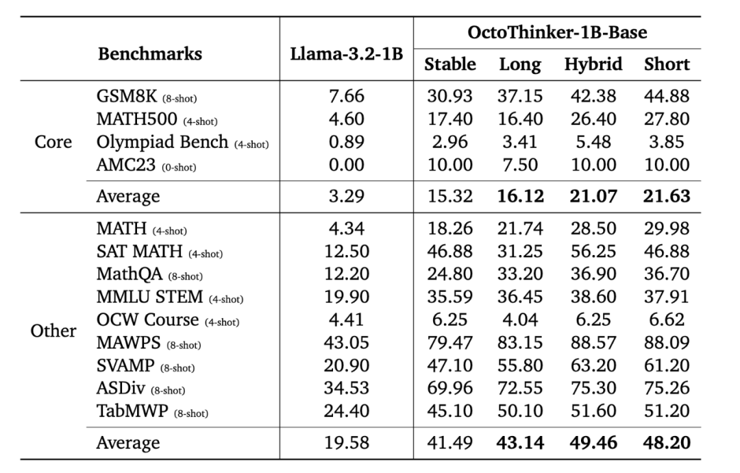 图： OctoThinker 中期训练后的数学榜单表现跑分，图中所示为 1B 规模的模型结果。