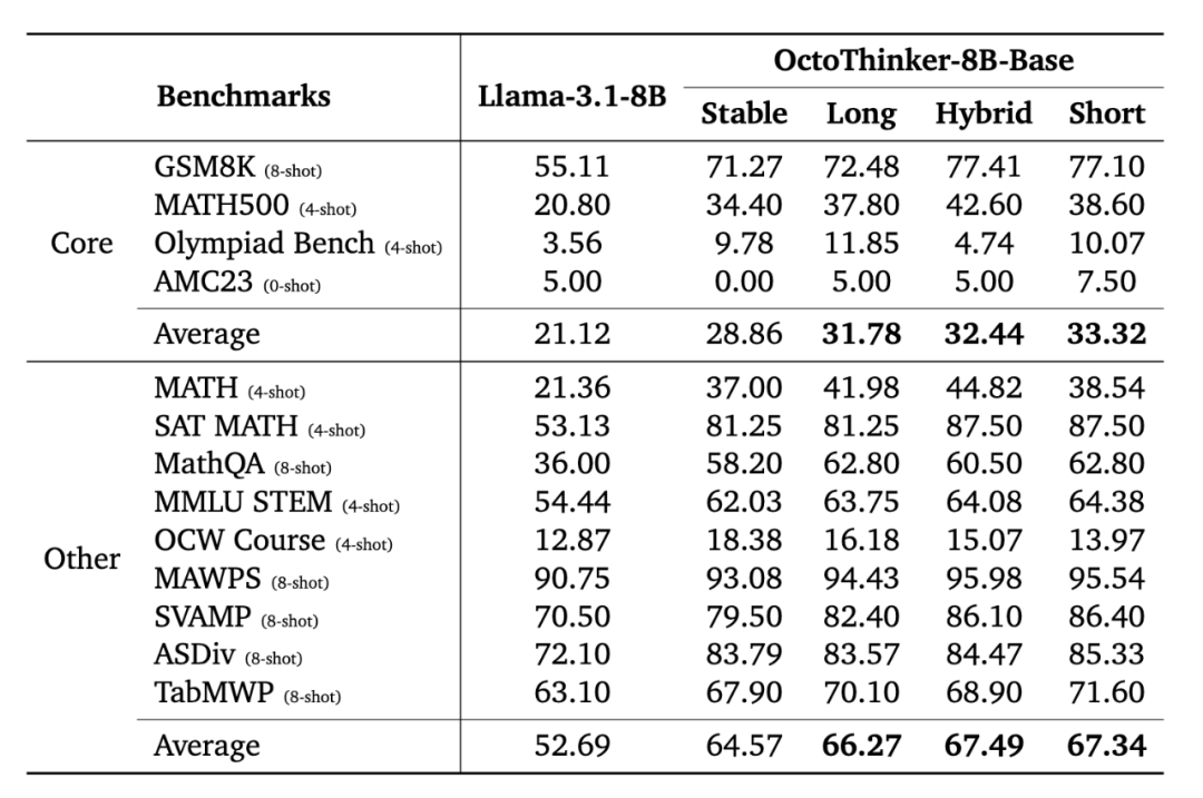 图： OctoThinker 中期训练后的数学榜单表现跑分，图中所示为 8B 规模的模型结果。
