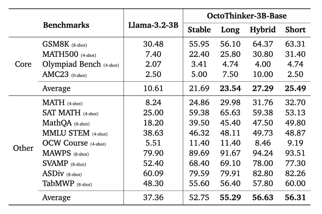 图： OctoThinker 中期训练后的数学榜单表现跑分，图中所示为 3B 规模的模型结果。