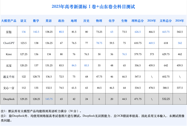 重返大学入学评论的大型模型：从书到985