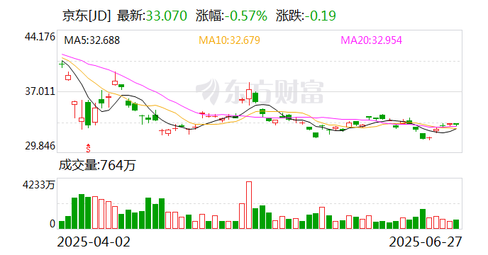 京东股票情况分析
