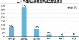 377只!1847亿份! 股票型基金新发数量与规模均创4年新高