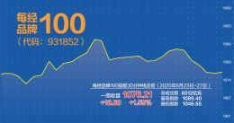 每经品牌100指数上周涨1.59% 新能源汽车两大龙头走强