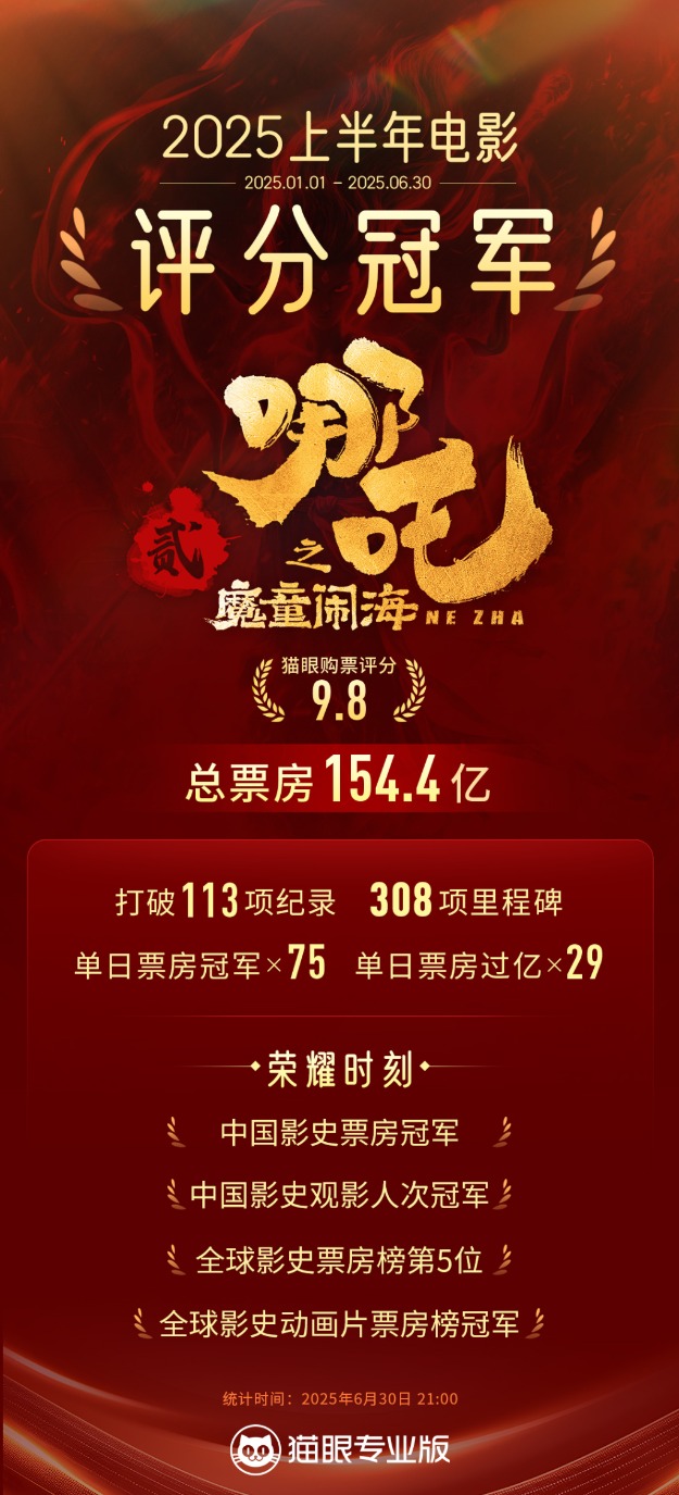 153天全球票房159亿元！《哪吒2》下映光线传媒收入或超30亿元