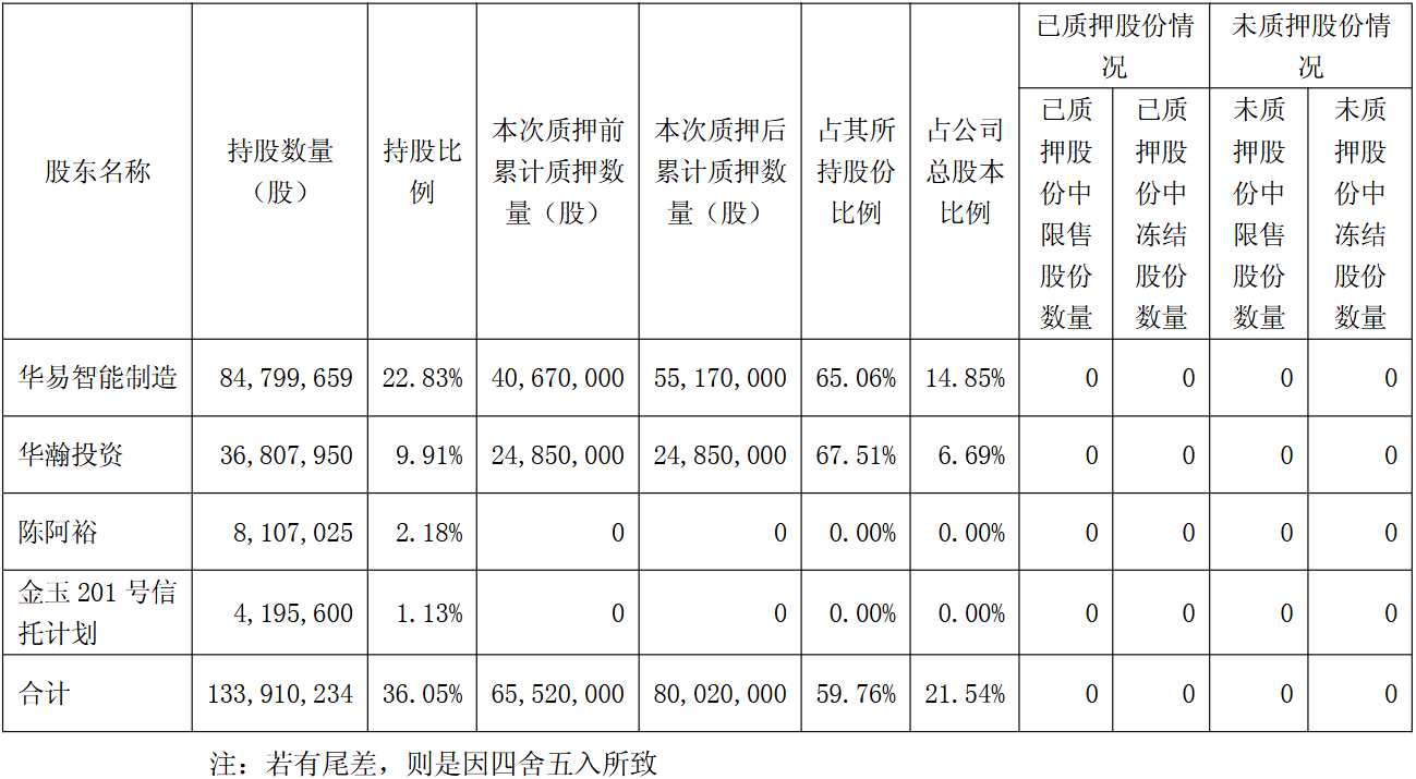 喜临门控股股东质押1450万股累计质押持股65.06%