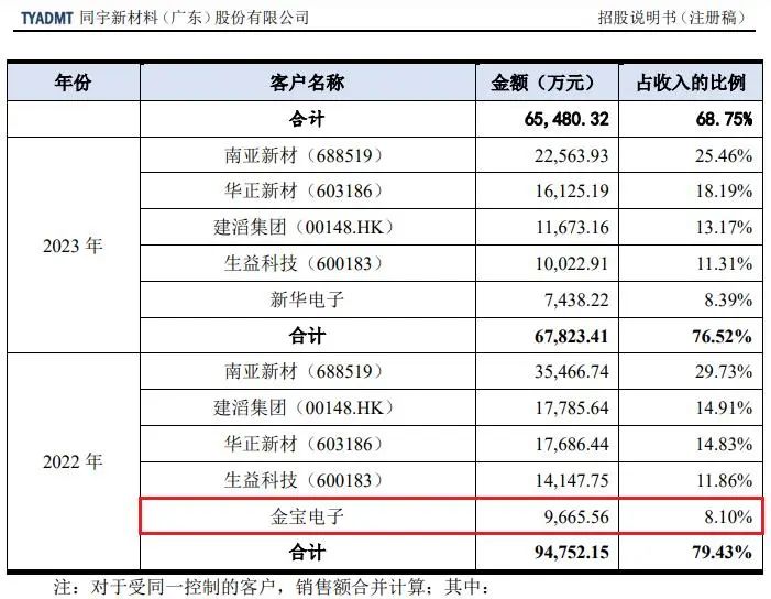 （截图来自招股书）