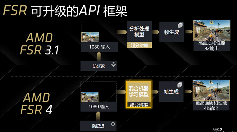 AI自动学习的首次介绍！ AMD FSR 4体验：图像质量