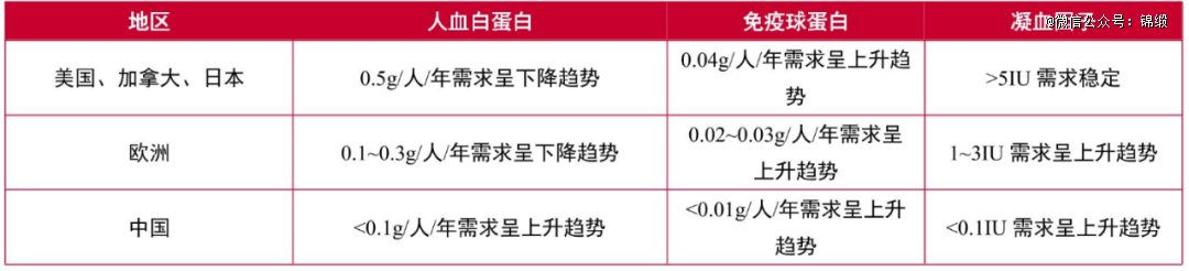 图：各国血制品人均消耗情况，来源：山西证券