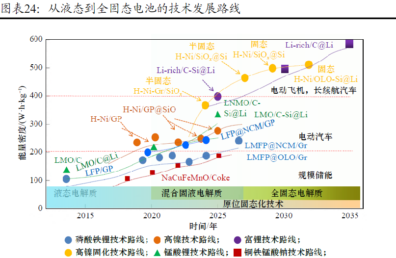 ▵ 资料来源：《固态电池关键材料体系发展研究》