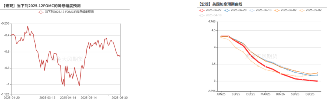数据来源：Bloomberg，紫金天风期货研究所